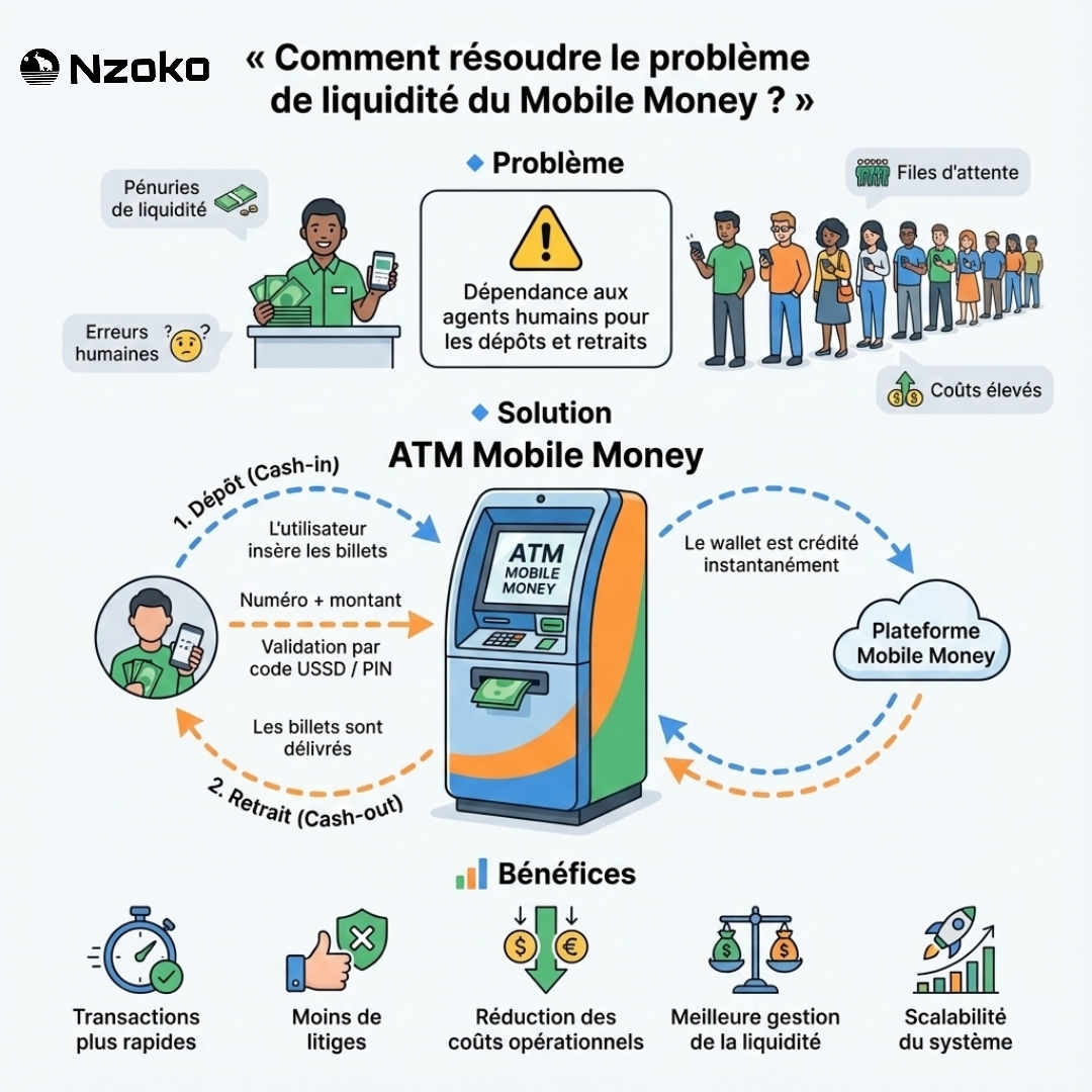 Problème de gestion des liquidités dans le Mobile Money